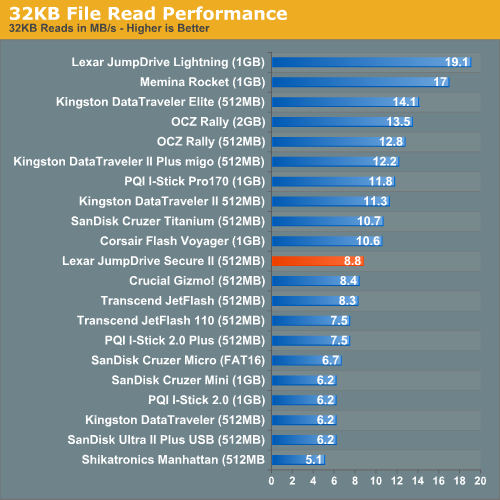 32KB File Read Performance